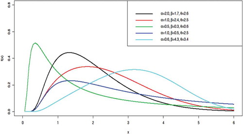 Figure 1. PDF of the GoIE distribution.