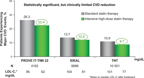 Figure 6 Residual CVD risk in patients treated with intensive statin therapy.A closer look at 3 trials investigating intensive LDL-C lowering with statin therapy in patients with CHD revealed that residual CVD risk remains in these patients even after aggressive LDL cholesterol lowering therapy. All 3 trials compared LDL-C lowering to ∼100 mg/dL with more intensive LDL-C lowering to ∼70 mg/dL as a means of preventing major CVD events in patients with a history of CHD or acute coronary syndromes. In the Pravastatin or Atorvastatin Evaluation and Infection Therapy-Thrombolysis in Myocardial Infarction 22 (PROVE IT-TIMI 22) study (N = 4162), pravastatin 40 mg reduced LDL-C to 95 mg/dL and atorvastatin 80 mg reduced LDL-C to 62 mg/dL in patients who had been hospitalized for an acute coronary syndrome. After 2 years, 22.4% of patients treated with intensive statin therapy (atorvastatin 80 mg/dL) suffered a major CVD event.Citation4 In the Incremental Decrease in End Points Through Aggressive Lipid Lowering (IDEAL) study (N = 8888), simvastatin 20 mg reduced LDL-C to 104 mg/dL and atorvastatin 80 mg reduced LDL-C to 81 mg/dL in patients with a history of acute myocardial infarction. After 4.8 years, 12.0% of patients experienced a major CVD event even after intensive LDL-C lowering with statin therapy (atorvastatin 80 mg).Citation6 Finally, in the Treating to New Targets (TNT) study (N = 10,001), 10 mg atorvastatin reduced LDL-C to 101 mg/dL and 80 mg atorvastatin reduced LDL-C to 77 mg/dL in patients with stable CHD. After 4.9 years, a major CVD event occurred in 8.7% of patients receiving intensive statin therapy (80 mg atorvastatin).Citation5These 3 trials reveal that significant residual CVD risk remains in patients even after intensive statin treatment.