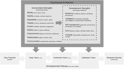 Figure 1. The integrated model of talent development (IMTD).
