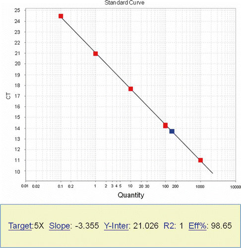 Figure 4. Standard curve in qPCR. Standard libraries were diluted to 1000, 100, 10, 1 and 0.1pM. It is required that at least four points are in the same line.