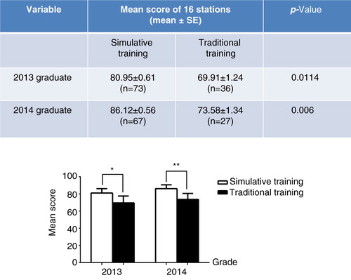 Fig. 2.  Comparison of the mean scores of 2013- and 2014-graduated interns with simulative versus traditional training. OSCE was carried out among the 2013- and 2014-graduated interns with simulative or traditional training. The upper table shows the mean exam scores (the average score after the students graduated in all 16 stations) of the interns and the p-values compared between simulatively and traditionally trained medical students graduating in 2013 and 2014. The lower bar chart shows a comparison of the graduation exam results between simulatively and traditionally trained medical students graduating in 2013 and 2014 (*p<0.05 compared to traditional training, *p<0.01 compared to traditional training).