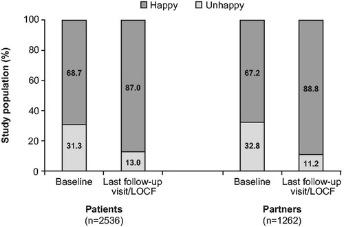 Figure 4. Patient and partner happiness assessed by PFB relationship questionnaire at baseline and last follow-up visit/LOCF (patient/partner relationship population, complete cases). LOCF, last observation carried forward; PFB, relationship questionnaire (“Partnerschaftsfragebogen”).