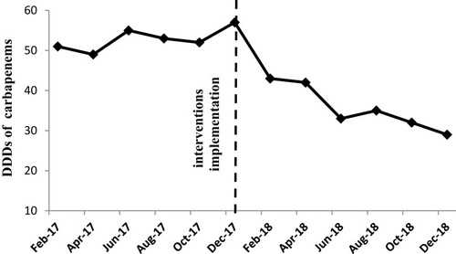 Figure 2 Time trends of DDDs per 100 occupied bed-days of carbapenems during pre- and post-interventions (vertical line).Abbreviation: DDD, defined daily doses.