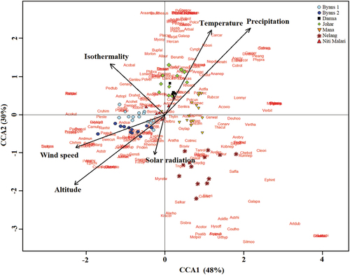 Figure 6. Canonical Correspondence Analysis of combined data set: ordination of sample pots and vegetation abundance constrained by their relationships to environmental variables. Significant parameters are shown as biplot vector.