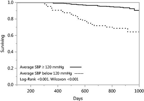 Figure 1. Systolic blood pressure below 120 mmHg and survival.