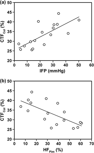 Figure 2. Plots of (a) CTFCol versus IFP and (b) CTFCol versus HFPim for CK-160 tumors. Points represent single tumors. Curves were fitted to the data by linear regression analysis.