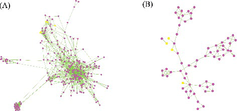 Figure 3. Cytoscape visualization of the zoysiagrass genetic regulation network (GRN) modules. The network view of SubModule08 (A) and SubModule69 (B).