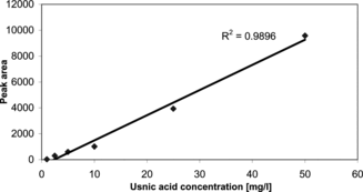 Figure 1 Calibration curve of usnic acid (Sigma).