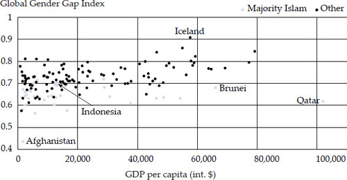 FIGURE 4 Global Gender Gap Index and Economic Development Muslim-Majority Nations