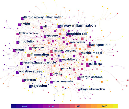 Figure 1 The visual network of the keyword co-occurrence analysis for the 194 articles related to allergic asthma and nanoparticles in the Web of Science Core Collection. Colored squares represent different keywords extracted from the articles. The size and color of a specific square represent the occurrence count and the year of the first occurrence of the corresponding keyword, respectively. Labels are provided for the squares of keywords with occurrence counts greater than 10.