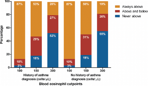 Figure 3. Proportion of blood eosinophil counts “always above”, “fluctuating above and below”, or “never above” cut points of 100, 150, and 300 cells/μL, among COPD patients at least two blood eosinophil measurements during follow up (n = 13,463), stratified by asthma diagnosis.**Asthma diagnosis defined as at least two asthma medical codes (anytime during the patient's history prior to the index date). “Always above” defined as all blood eosinophil counts being greater than or equal to the cut point, “fluctuating above and below” defined as at least one blood eosinophil count less than and at least one blood eosinophil count greater than or equal to the cut point, while “never above” defined as being always less than the cut point.