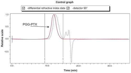 Figure S5 Size distribution of PGG-PTX in saline with various concentrations