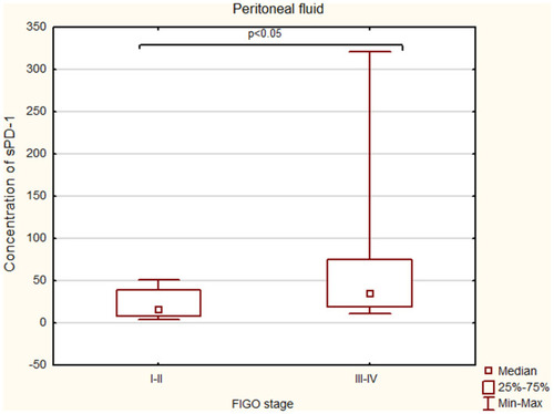 Figure 9 Levels of sPD-1 (pg/mL) in the PF of patients with different FIGO stages of ovarian cancer.