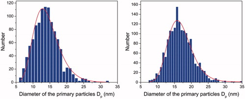 Figure 5. Primary soot particle diameter distributions: HAB = 70 mm (left) and HAB = 130 mm (right).