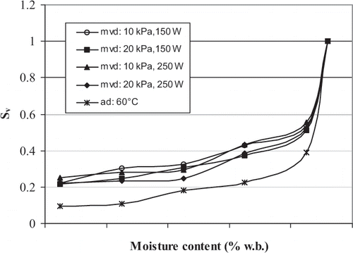 Figure 2 Volumetric shrinkage ratio vs. moisture content (wet basis) at different drying conditions.