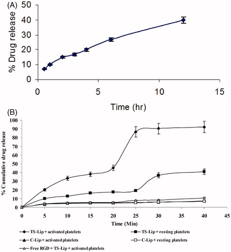 Figure 1. In vitro drug release profiles of liposomes in PBS (pH 7.4) (A) and in the presence of resting and activated platelets (B).