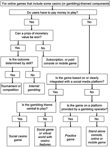 Figure 1 Taxonomy of online gambling-themed activities.