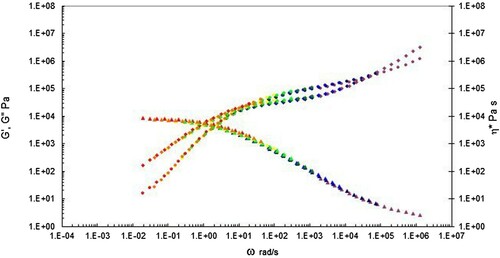 Figure 7. Complex shear viscosity (marked as triangles), storage (G’ marked as circles) and loss (G” marked as diamonds) modulus vs. frequency (rad s−1) shifted to 200°C for the PS192 sample. The first cross over frequency (where G’ = G”) occurs at 1.72 × 102 rad s−1, and the second cross over frequency (where G’ = G”) occurs at 4.29 × 104 rad s−1.