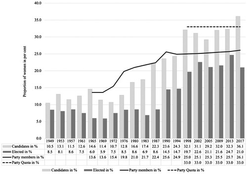 Figure 2. Party membership, candidates and elected – CDU women, 1949–2017.Source: Bundeswahlleiter Citation2017, Citation2018; Niedermayer Citation2017. Calculation and design by authors.