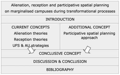 Figure 1. This diagram indicates the layout of this conceptual article on spatial planning of a marginalised campus, by considering the theories of alienation and reception and how the PSP approach can reduce alienation and increase reception.