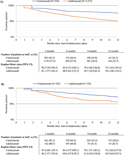 Figure 3 Persistence during the maintenance phase in the ustekinumab and adalimumab cohorts. (A) Among bio-naïve patients with UC. (B) Among bio-experienced patients with UC.