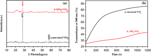 Figure 5. XRD patterns of the pristine uncoated VO2 and SiO2/VO2 composite films (a). Transmittance spectra at 500 nm of the pristine uncoated VO2 and SiO2/VO2 composite films in acidic solution at different times (b).
