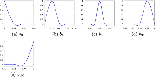 Figure 2. Some basis functions of Bessel splines for M=100.