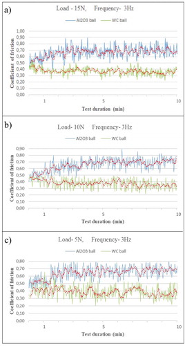 Figure 8. COF graphs of TiO2-45Cr2O3 coating under different loads and counter body balls