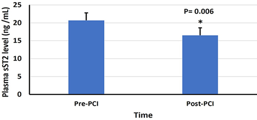 Figure 2 Acute changes in the plasma level of sST2 after PCI in the ischemic group.
