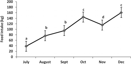 Figure 3. Values of monthly FI of Asian sea bass during 6 months growth-out period. Different letters indicate significant differences (P < 0.05).