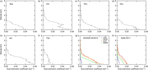 Fig. 3 Dust extinction coefficient (km−1) profiles at 0.532 µm from (a–f) September 2009 to February 2010, (g) in different seasons from March 2009 to February 2010 and (h) seasonally averaged for the 6-yr period (2006–2011) over Lake Eyre Basin (28°S and 137.5°E), retrieved from CALIOP satellite lidar.