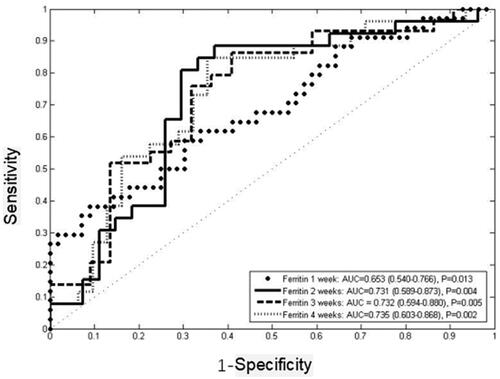 Figure 3. Comparison of AUC of ferritin in predicting induction response.
