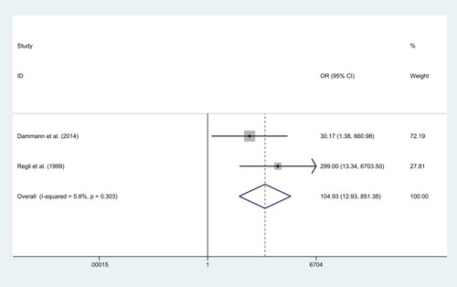 Figure 2 Forest plot of odds ratio (OR) of retreatment with endovascular coiling vs. surgical clipping.