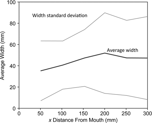 FIG. 9 Average and standard deviation of the cough flow width as a function of the X distance from mouth.