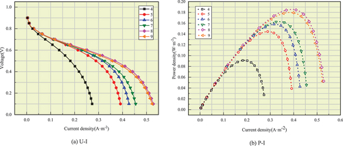 Figure 8. Polarization curves and power density curves obtained from different schemes.