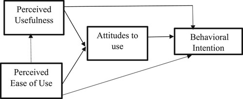 Figure 1. Research model illustrating the hypothetical influence of technology acceptance factors on intentions to use BSFL in fish farming.