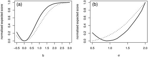 Fig. 3. Comparing two scores in ‘probability space’ using a toy-model while varying the forecast bias (a) and the multiplicative spread factor σ (b). Normalised expected value of the score S (solid line) is compared with normalised expected value of a naive score in probability space computed as (τf−τy)2 (dotted line).