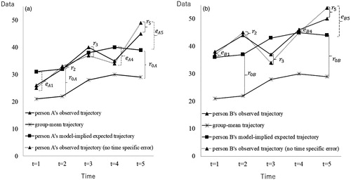 Figure 1. a. Example of person A’s observed trajectories (with and without time-specific errors), person A’s model-implied trajectories and group trajectories (for fixed effects, γ0=20, γ1=3; for random participant effect, r0A=10; for time-specific errors, r1=1, r2=–1, r3=3, r4=1, r5=–4; for errors, eA1=–5, eA2=0, eA3=2, eA4=–5, eA5=6). b. Example of person B’s observed trajectories (with and without time-specific errors), person B’s model-implied trajectories, and group trajectories (for fixed effects, γ0=20, γ1=3; for random participant effect, r0B=15; for time-specific errors, r1=1, r2=–1, r3=3, r4=1, r5=–4; for errors, eB1=2, eB2=7, eB3=–6, eB4=1, eB5=6).