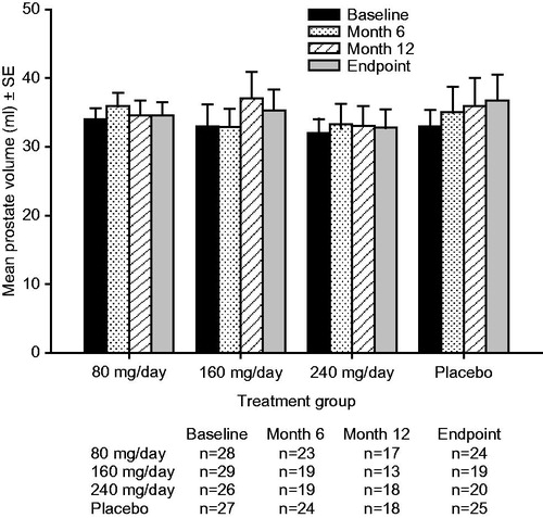 Figure 6. Mean ± standard error (SE) prostate volume over time for testosterone undecanoate 80–240 mg/day versus placebo.