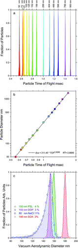 FIG. 4 (a) Distributions of particle time of flights for PSL particles with 13 different sizes from 50 nm to 993 nm; (b) A calibration curve used to convert particle time of flight to vacuum aerodynamic diameter; (c) vacuum aerodynamic diameter distributions of different types of monodisperse particles (as marked).