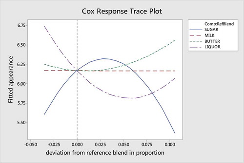 Figure 1. Cox response trace plot for appearance.