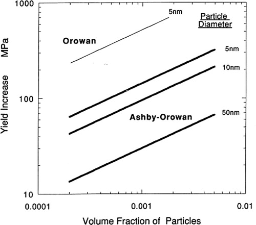 Figure 24. Comparison of the predictions of dispersion strengthening by Orowan and by Ashby-Orowan equations shown as yield stress increase as a function of particle volume fraction [Citation80].