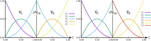 Figure 3. The left and right-hand sides are the result of inserting knots at ξ=0.5 with multiplicity m˙=p,p+1, respectively, into a basis of quadratic (p=2) B-splines with no initial internal refinement structure; i.e.,, Ξξ={0,0,0,1,1,1}. In either case, continuity in the basis has been reduced enough to form a new patch boundary, ∂V̂12, and the parametric space has been renormalized to [0,1] in each of the newly formed patches, V̂1 and V̂2. C0-continuity across ∂V̂12 is naturally enforced in a strong sense for m˙=p; however, the basis becomes discontinuous, or C‐1-continuous across ∂V̂12 for m˙=p+1, where it must be explicitly enforced in either a strong sense or a weak one. (V. the web-based version for reference to color.).