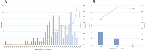 Figure 1 (A) Annual trends of the 100 most highly cited publications on acupuncture for migraine. (B) The top 3 years with the highest citation frequency.