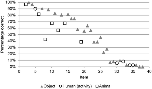 Figure 1. Percentage of correct answers per item-group: inanimate objects and animate objects, human (activity) and animals.