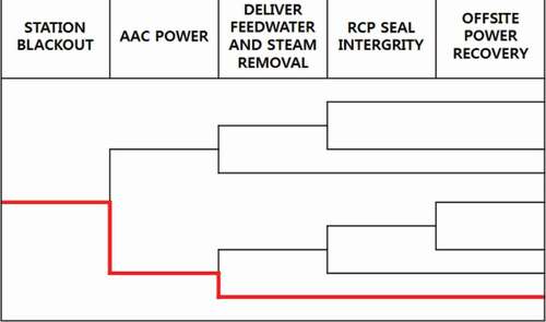 Figure 2. Event tree for the representative sequence.