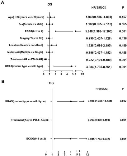 Figure 4 (A) Forest plot for univariate analysis. (B) Forest plot of multivariate analysis.
