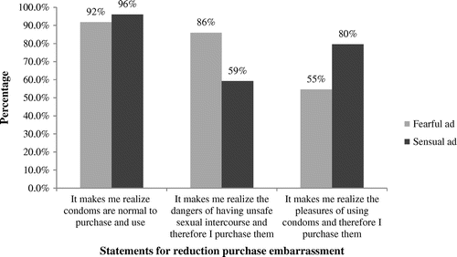 Figure 2. Statements that could be rated by the respondents why the fearful and sensual advertisement were reducing perceived purchase embarrassment.