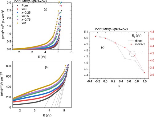 Figure 5. (a) Direct and (b) indirect Tauc relations and (c) the variation of direct and indirect optical band gaps with the nano compositions for CMC/PVP blends doped ZnS and NiO nanoparticles.