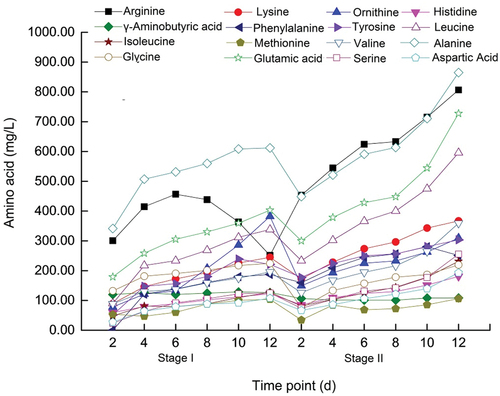 Figure 5. Change in concentration of 16 amino acids during wine fermentation.